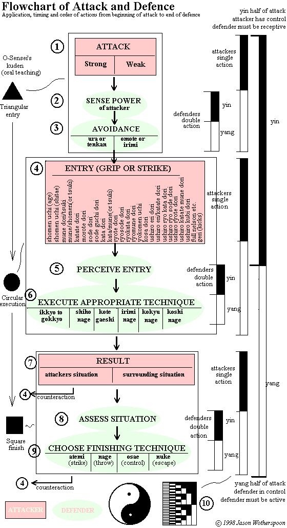 Flowchart of attack and defence, from the attack through to the resulting situation