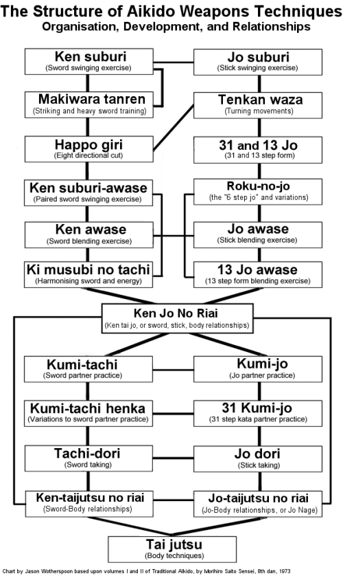 Organisational chart of the ken-tai-jo riai, showing how sword, staff and body training relate